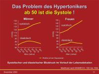 Abbildung 11: Hypertonie - Systole