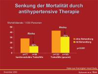 Abbildung 15: Hypertonie - Therapie