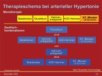 Abbildung 16: Arterielle Hypertonie - Therapie