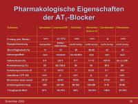 Abbildung 36: AT1-Blocker
