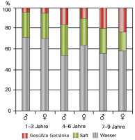 Abbildung 2: Getränkekategorien