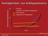 Abbildung 44: Antihypertensiva