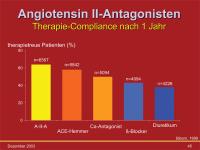 Abbildung 45: Angiotensin II-Antagonisten - Compliance