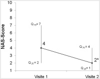 Abbildung 5: NAS-Score