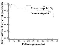 Figure 2: Herzfrequenz - Variabilität