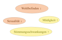 Abbildung 1: Androgenmangel - Frau