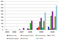 Abbildung 10: Anzahl perkutaner Transkatheter-Aortenklappenersatz-Eingriffe