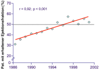 Abbildung 1: Diastolische HI