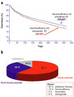 Abbildung 2: Diastolische HI - Prognose - Todesursachen 