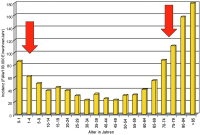 Abbildung 1: Alter - Epilepsie