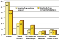 Abbildung 2: Anfallskontrolle