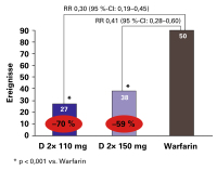 Abbildung 2: RELY-Studie