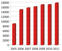 Abbildung 2: Patientenfrequenz