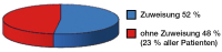 Abbildung 3: Selbstzuweisende Patienten