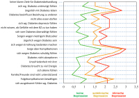 Abbildung 2: Depression - Diabetes