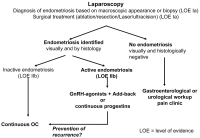 Abbildung 14: Endoscopically and histologically confirmed endometriosis