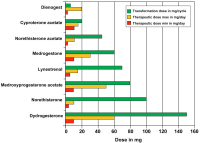 Abbildung 15: Biological activity of various progestins