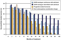 Abbildung 18: Results of various long-term treatments