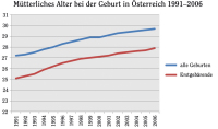 Abbildung 1: Geburten - Österreich 