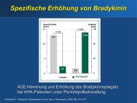 Abbildung 13: Perindopril - Bradykinin