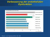 Abbildung 14: Perindopril - Endotheliale Dysfunktion