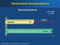 Abbildung 18: Perindopril - Koronarreserve