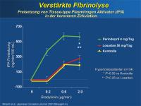 Abbildung 19: Perindopril - Fibrinolyse