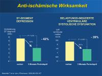 Abbildung 21: Perindopril - Antiischämische Wirksamkeit