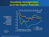 Abbildung 22: Perindopril - Verträglichkeit