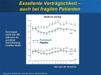 Abbildung 23: Perindopril - Verträglichkeit