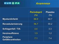 Abbildung 34: EUROPA-Studie - Anamnese