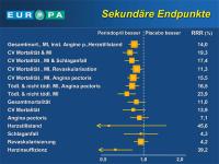 Abbildung 43: EUROPA-Studie - Sekundäre Endpunkte
