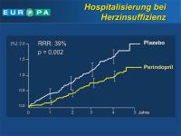 Abbildung 45: EUROPA-Studie - Hospitalisierung