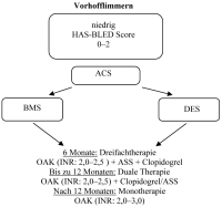 Abbildung 3: Antithrombotische Therapie