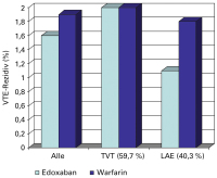 Abbildung 1: VTE-Therapie