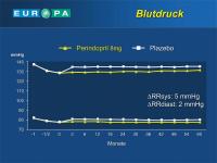Abbildung 46: EUROPA-Studie - Blutdruck