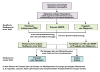 Abbildung 3: Diabetische Neuropathie