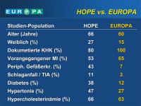 Abbildung 55: EUROPA-Studie - HOPE-Studie