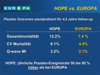 Abbildung 57: EUROPA-Studie - HOPE-Studie