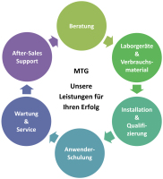 Abbildung 1: Produkt: MTG-Produkte<br>Vertrieb: MTG Medical