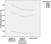 Abbildung 2: Pupillometrie