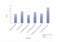 Abbildung 4: Pupillometrie - Psychopathie