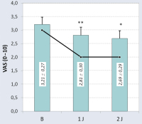 Abbildung 3: Kreuzschmerz-Rückenschule
