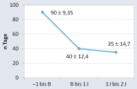 Abbildung 5: Kreuzschmerz-Rückenschule