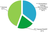 Abbildung 3: Fort- und Weiterbildung