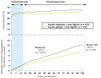 Abbildung 1: Insulinverbrauch-Hypoglykämien
