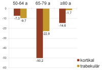Abbildung 2: Verlust - Knochenanteile