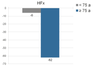 Abbildung 3: Hüftfraktur - Reduktion