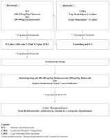 Abbildung 1: Antiinflammatorische Therapie