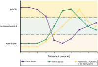 Abbildung 7: Thyreoiditis-Schilddrüsenfunktion
